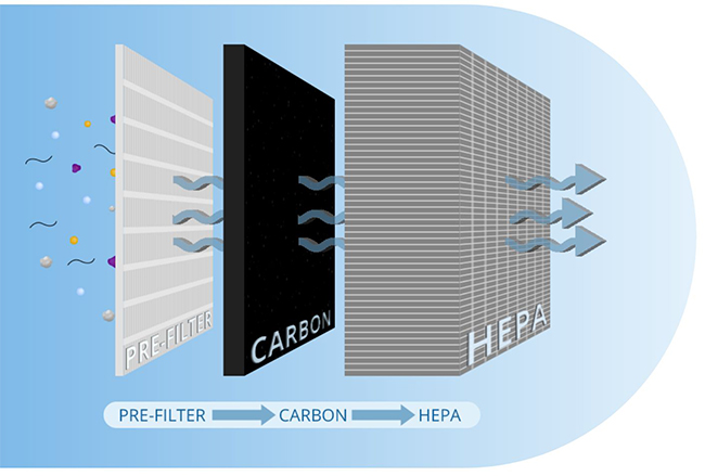 HEPA Filtration